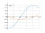 Integral of cos(4x+3)dx